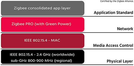 Image of Zigbee stack based on IEEE 802.15.4 PHY and MAC