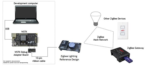 Image of Silicon Labs’ smart lighting development setup