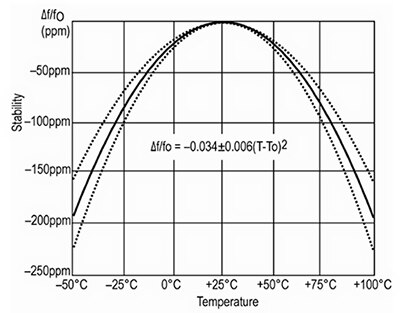 Graph of resonant frequency of a 32768 Hz crystal