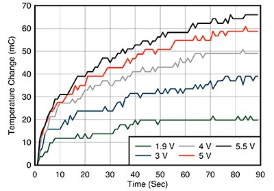 Graph of Texas Instruments TMP117 sensor self-heating effects