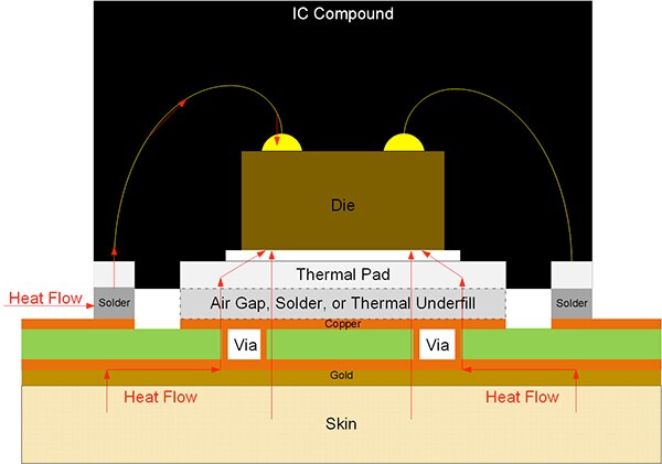 Diagram of effective thermal design uses a stack-up with a thermal underfill or air gap