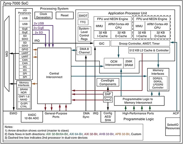 Xilinx 的 Zynq-7000 SoC 示意图