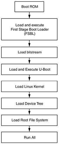 Image of Xilinx Zynq-7000 SoC  boot sequence