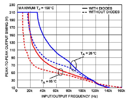 Graph of dynamic SOA at ambient temperatures of 25°C and 85°C