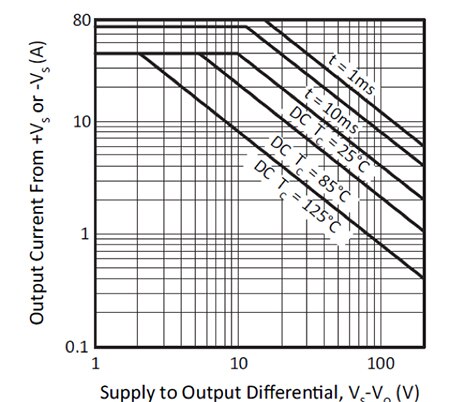 Image of SOA for a high voltage (±100 V), high current (80/40 amps) amplifier