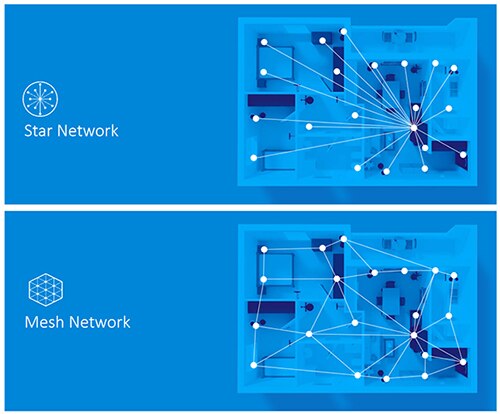 Diagram of a star network compared to a mesh network