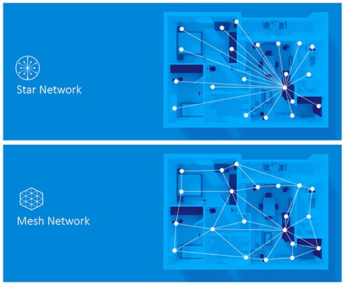 星形网络与网状网络对比图