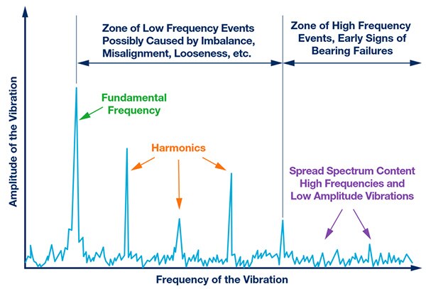 Graph of absolute and relative magnitude of peaks in the frequency domain