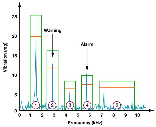 Diagram of Analog Devices ADcmXL3021 vibration sensor module alarm configuration