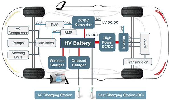 電動車的電池型電源子系統示意圖