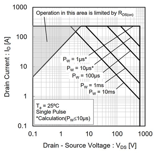 ROHM 的 SCT3022AL N 沟道 SiC 功率 MOSFET 的 SOA 图