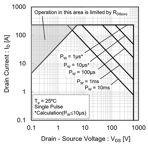 ROHM SCT3022AL N 通道 SiC 功率 MOSFET 的 SOA 圖片