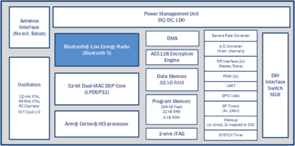 Diagram of Das SiP-Modul RSL10 BLE von ON Semiconductor