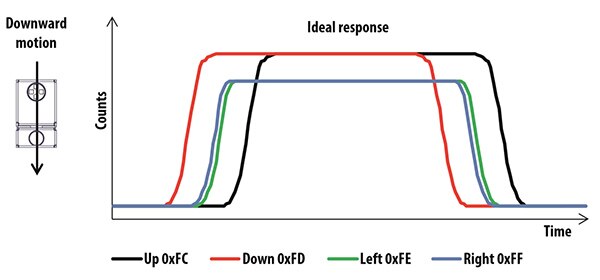 Graph of Broadcom APDS-9960 photodiode curves