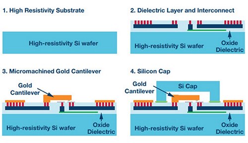 Diagram of design and implementation of the MEMS RF switch