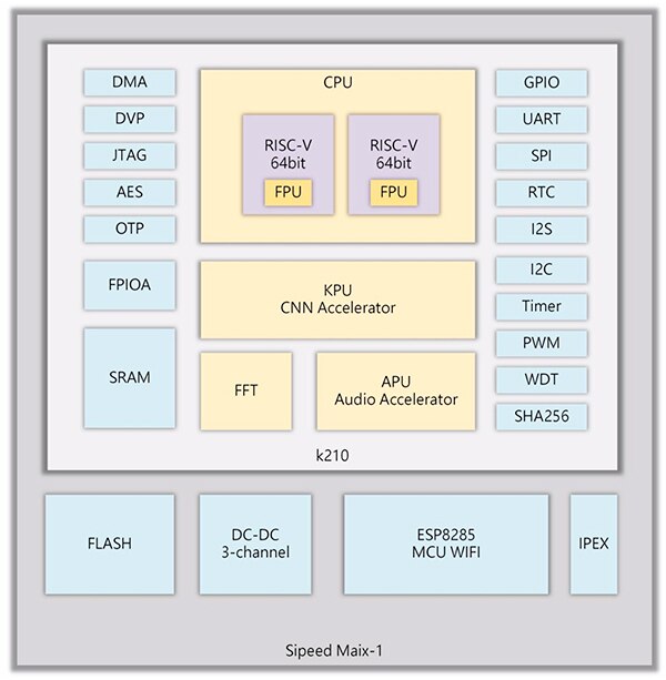 Seeed Technology 的 MAIX-I 模組示意圖
