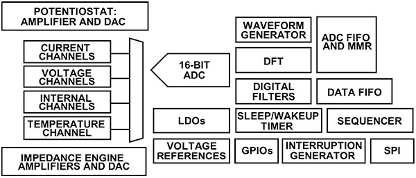 Diagram of Analog Devices AD5940