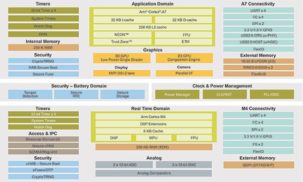 Diagram of NXP i.MX 7ULP applications processor family (click to enlarge)