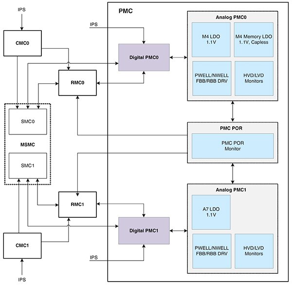 Diagram of NXP i.MX 7ULP family integrates a sophisticated control capability