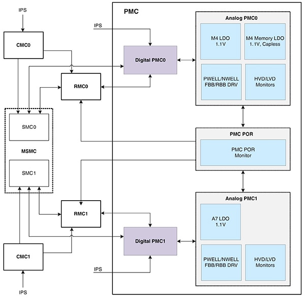 NXP i.MX 7ULP 系列集成了先进控制功能的示意图