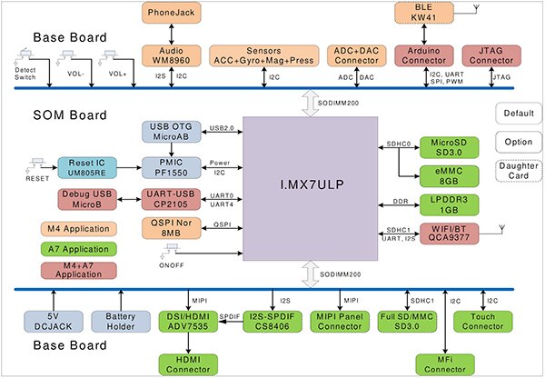 Diagram of NXP MCIMX7ULP-EVK evaluation kit