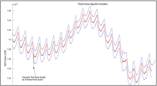 Graph of Maxim Integrated MAXM86161 picket fence mechanism