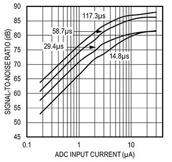 Graph of LED output pulse width at four different durations