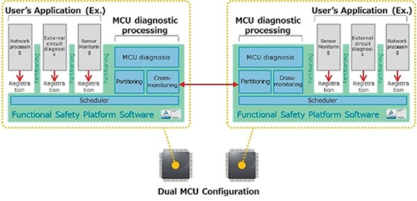 Renesas 在双 MCU 架构中执行相互诊断的图片