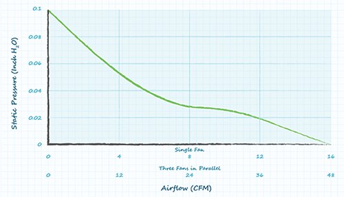 Graph of multiply airflow by number of fans in a parallel orientation