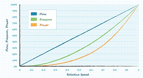 Graph of fan affinity laws