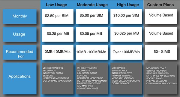 Übersicht über die verschiedenen M2M-Datentarifmodelle
