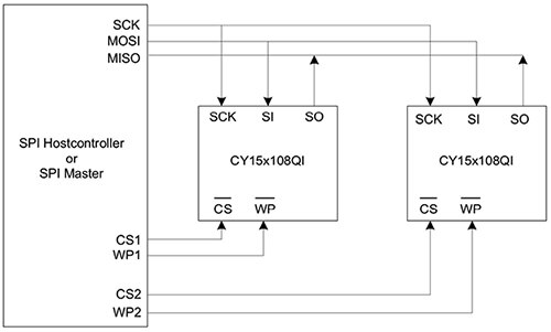 Cypress Semiconductor 的 Excelon LP F-RAM 元件示意圖