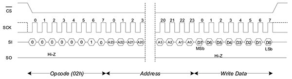 Cypress Semiconductor 的 Excelon LP F-RAM 元件在 SPI 寫入序列中的示意圖