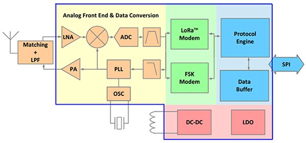 Diagram of Semtech SX1262IMLTRT and SX1261 self-contained half-duplex radios