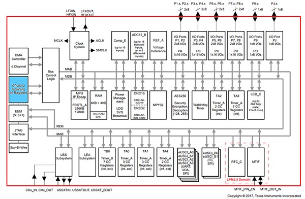 Diagram of Texas Instruments MSP430FR6047 (click to enlarge)