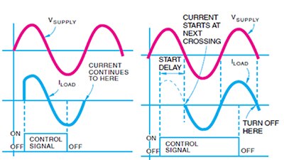 Graph of synchronous SSR is designed to switch its output only at zero crossings of the AC line