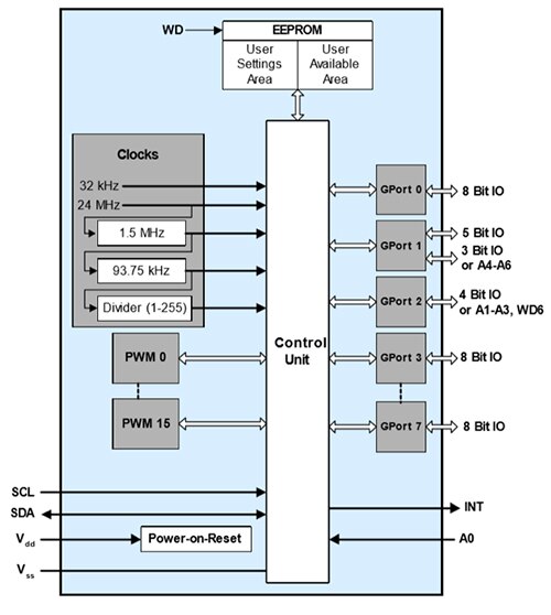 Cypress Semiconductor 的 CY8C9520 示意圖