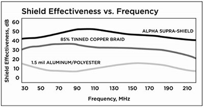Graph of  foil, copper braid, or aluminum/polyester/aluminum foil shield