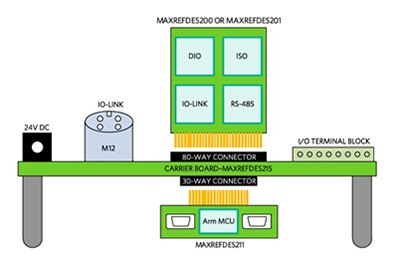 Diagram of Maxim Integrated GO-IO PLC modular design