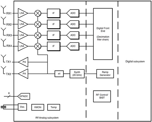 Texas Instruments 的 IWR1443 和 IWR1642 毫米波器件示意图