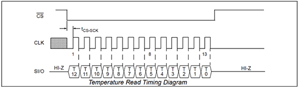 Microchip Technology 的 TC77 溫度感測器示意圖