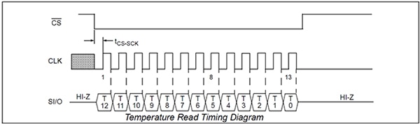 Microchip Technology 的 TC77 温度传感器示意图