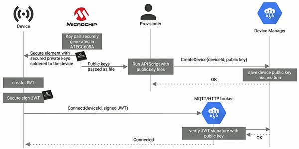 Microchip Technology 和 Google Cloud IoT 的服务示意图（点击放大）