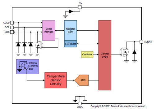 Texas Instruments 的 TMP117 示意图