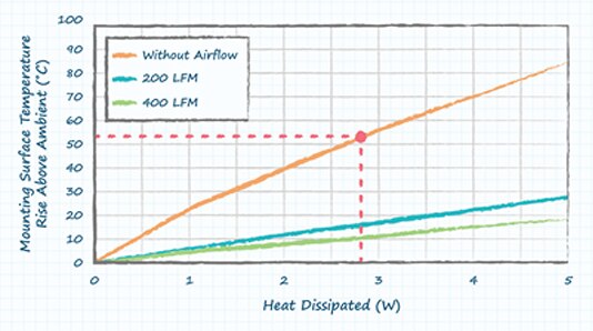 Graph showing the typical heat sink mounting surface temperature rise above ambient