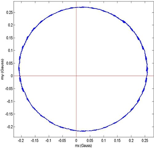 Image of hard iron distortion effect offsets the magnetic data