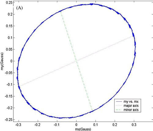 Image of soft iron distortion effect distorts the 360° magnetic data