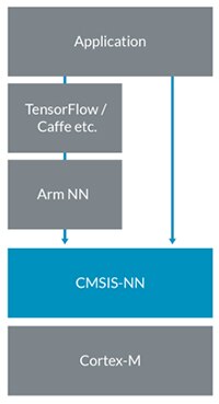 Diagram of Arm-NN translates the trained model