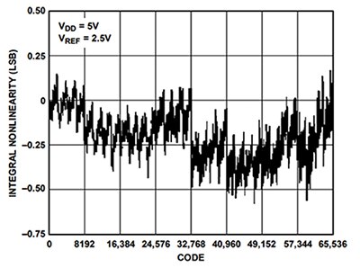 Graph of Analog Devices AD5542A’s integral nonlinearity vs. code