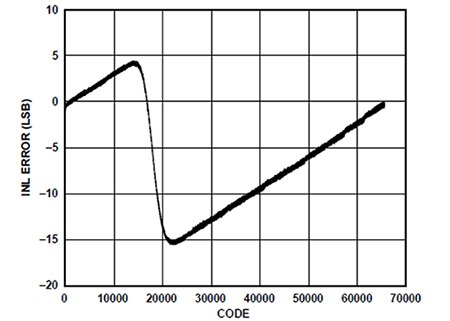 Graph of DAC nonlinearity with an amplifier output buffer